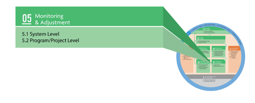 Monitor Analytics and Adjust